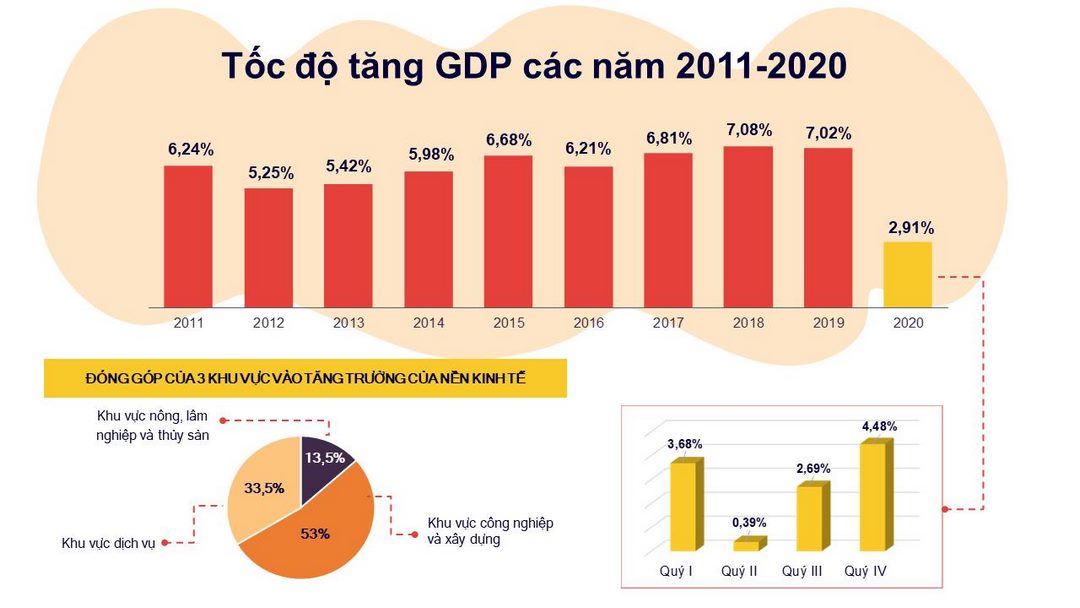 Dựa vào dự đoán tăng tốc độ tăng trưởng kinh tế