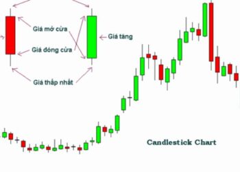 Các hình mẫu phổ biến của biểu đồ hình nến
