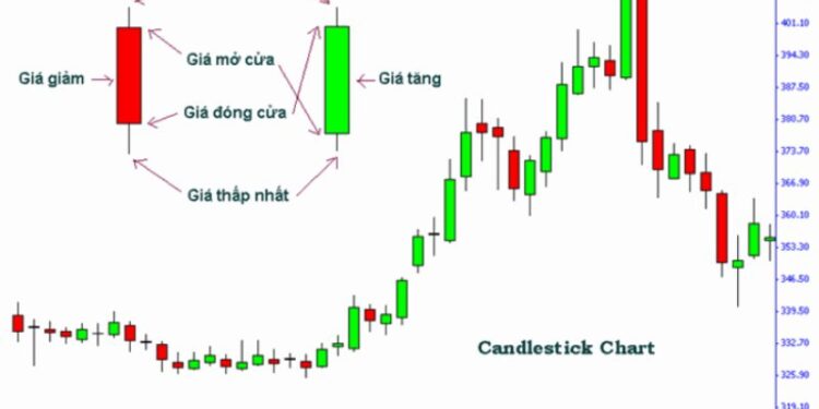 Các hình mẫu phổ biến của biểu đồ hình nến